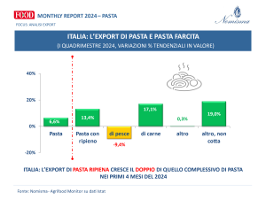 La slide presenta un'analisi sull'export italiano di pasta e pasta ripiena per il primo quadrimestre del 2024, evidenziando le variazioni percentuali in valore rispetto allo stesso periodo dell'anno precedente.

I principali dati mostrano:

Un aumento del 6,6% per la pasta in generale.
La pasta ripiena cresce del 13,4%, il doppio rispetto all'incremento complessivo della pasta.
L'export di pasta di pesce registra un calo del -9,4%.
La pasta a base di carne segna un incremento del 17,1%.
Per la categoria altro, l'aumento è dello 0,3%, mentre l'export di pasta non cotta è in crescita del 19,0%.
In sintesi, l'export di pasta ripiena si distingue con una crescita superiore alla media, indicando un buon andamento per questa tipologia nei primi quattro mesi del 2024.