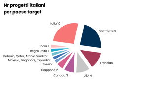 L'immagine mostra un grafico a torta che rappresenta il numero di progetti italiani suddivisi per paese target. I dati evidenziano i paesi di destinazione delle iniziative italiane, con i seguenti valori: Italia: 10 progetti (la sezione più grande, in rosa). Germania: 9 progetti (sezione in blu scuro). Francia: 5 progetti (sezione in rosso scuro). USA: 4 progetti (sezione in grigio). Canada: 3 progetti (sezione in lilla). Giappone: 2 progetti (sezione in viola). India, Regno Unito, Bahrain-Qatar-Arabia Saudita, Malesia-Singapore-Tailandia, e Svezia: ciascuno con 1 progetto (piccole sezioni in tonalità chiare).