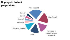 La foto rappresenta un grafico a torta che mostra il numero di progetti italiani suddivisi per categorie di prodotti. Le diverse sezioni del grafico indicano la quantità di progetti per ciascun tipo di prodotto, con i seguenti valori riportati: Vino e aceti: 6 progetti (sezione più grande, in blu). Olio d'oliva: 5 progetti (sezione in rosso scuro). Formaggi e prodotti lattiero-caseari: 4 progetti (sezione in viola). Frutta: 4 progetti (sezione in blu scuro). Conserve vegetali: 3 progetti (sezione in azzurro). Verdura, Salumi, Carni e Cereali: ciascuno con 1 progetto (piccole sezioni in tonalità rosa, rosso chiaro, e blu chiaro).