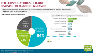 Domanda
Quali differenze ci sono secondo te tra prodotto alimentare di origine vegetale, fresco o trasformato, a "residuo zero" e uno "biologico"?

Risultati del sondaggio (Prima risposta in ordine di importanza)
54%: Il biologico offre più garanzie del "residuo zero".
23%: Il residuo zero offre più garanzie del marchio biologico.
23%: Nessuna differenza.
I prodotti BIO offrono maggiori garanzie in termini di:
31%: Sicurezza per la salute.
19%: Controlli e verifiche.
14%: Proprietà nutrizionali.
12%: Qualità.
11%: Rispetto della biodiversità.
7%: Sostenibilità.
6%: Gusto/Bontà.
Note
Target: Responsabili acquisti di prodotti alimentari, 18–65 anni.
Fonte: Nomisma per Assobio – Consumer Survey.