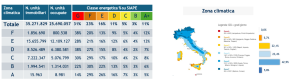 DIRETTIVA CASE GREEN: superata la metà degli obiettivi UE 2030 grazie agli incentivi fiscali, ma il 50% del patrimonio residenziale è ancora energivoro e obsoleto 